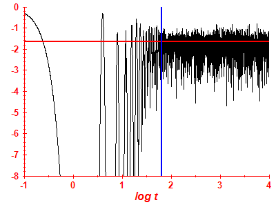 Survival probability log
